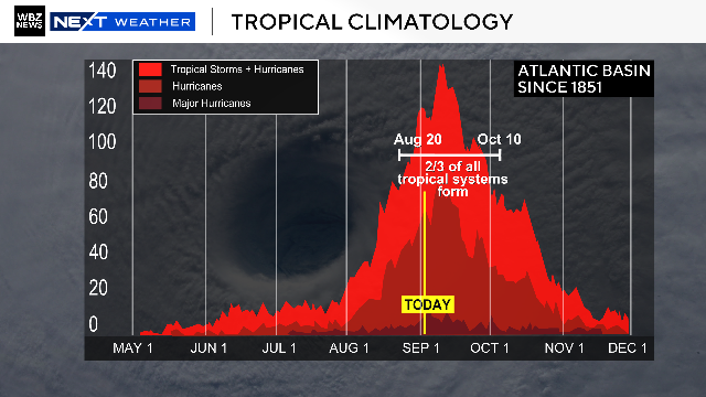 Hurricane season 