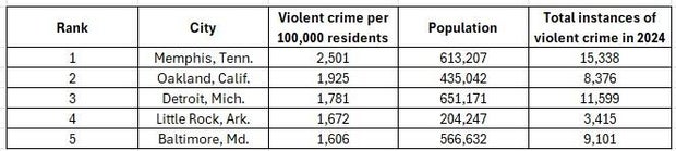 top-crime-cities-table.jpg 