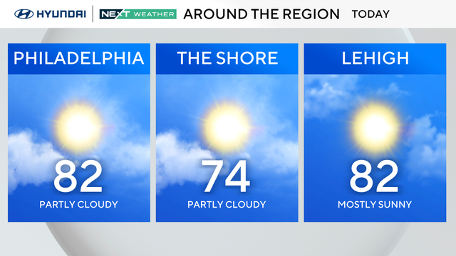 Forecast map for Monday, temps will be in the low 80s most places, around 77 at the shore and around 75 in the Poconos 