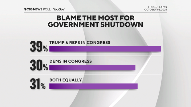 blame-most-for-shutdown.png 