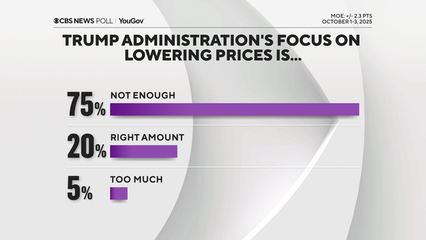 not-enough-focus-on-lowering-prices.png 