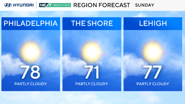 Warm, breezy Sunday ahead in Philadelphia area before rain rolls in. Here's the weather forecast. 