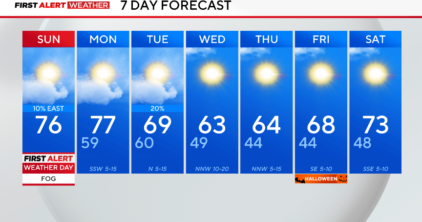 Few showers lingers as dense fog, cooler temperatures move into North Texas