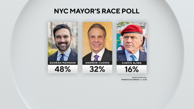 fs-nyc-mayors-race-new-poll-b-20251030.png