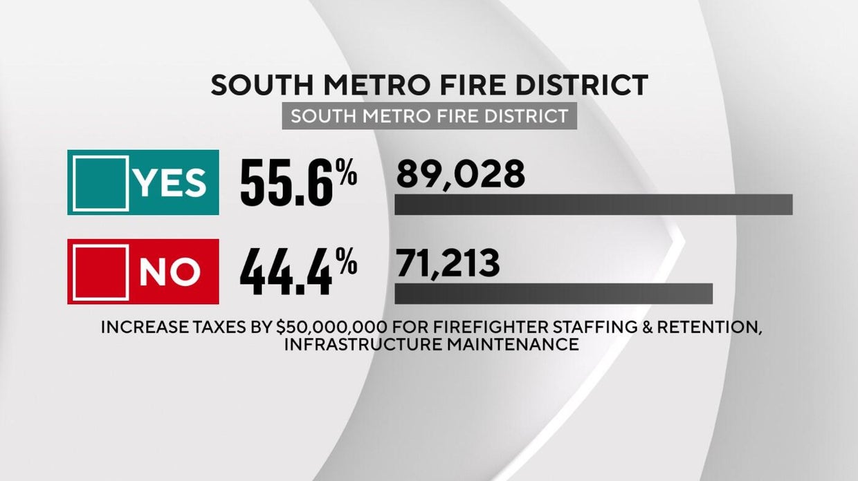 Voters in some Denver metro area counties approve property tax increase ...