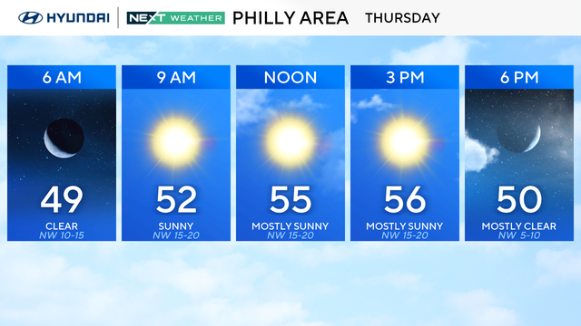 Weather for Philadelphia area on Thursday - starts at 49 at 6 a.m., rises to 56 by 3 p.m. before dropping back to 50 