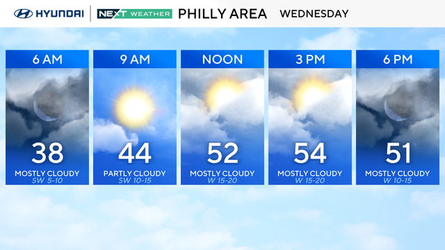 Wednesday forecast, partly cloudy, temps rising to 54 by 3 p.m. 