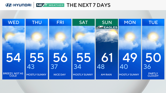 7-day forecast 