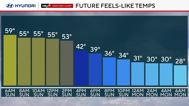 Future feels-like temperatures