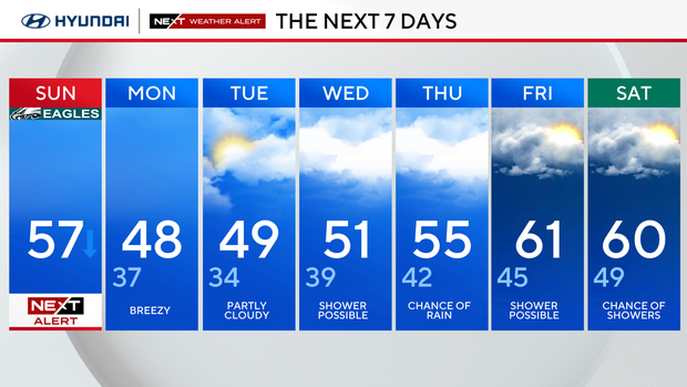 7-day forecast