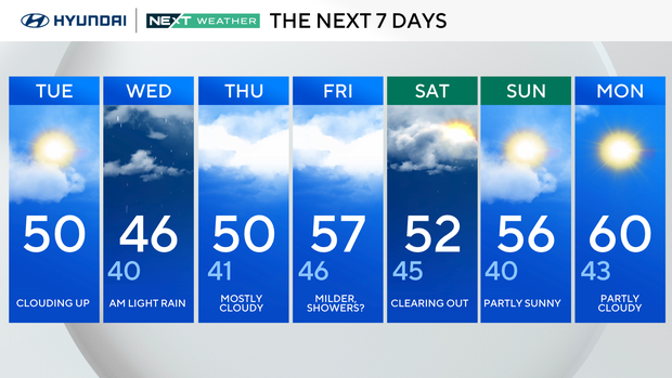 7-day forecast