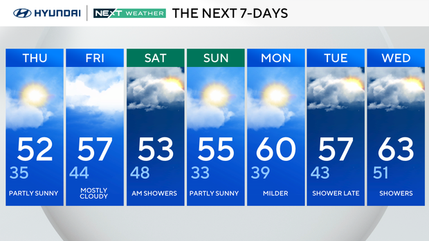 Dry weather returns to Philadelphia area Thursday with mild temperatures