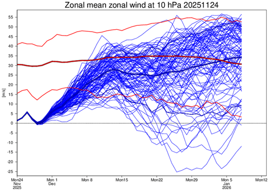 Zonal wind