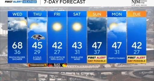 Unseasonable warm weather Wednesday in Maryland ahead of cold Thanksgiving