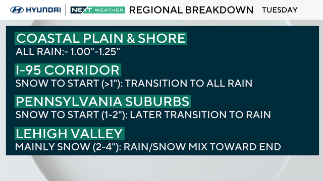 Snow totals breakdown for Tuesday 