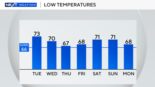 auto-lows-next-7-days.png 