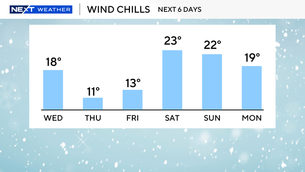 wind-chill-temps-bar-6-days.png