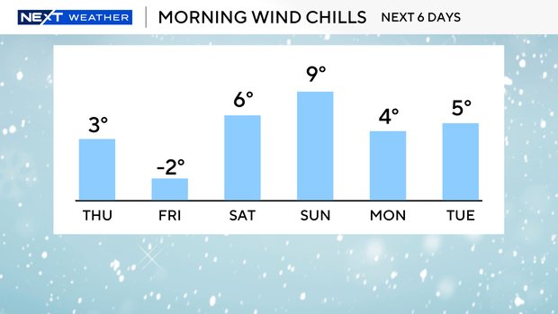 wind-chill-temps-bar-morning-lows-6-days.png