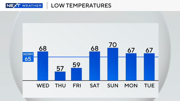 auto-lows-next-7-days.png
