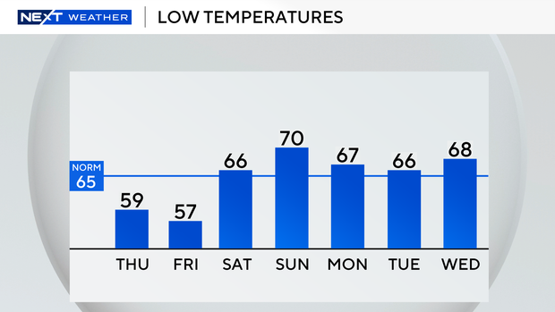 auto-lows-next-7-days.png