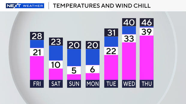 temps-and-wind-chills-7-bars.png