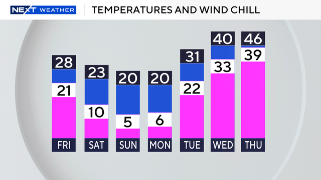 temps-and-wind-chills-7-bars.png 