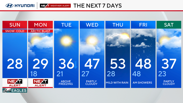 7-day forecast