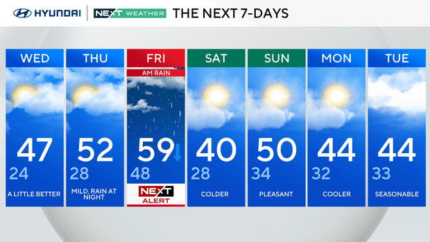 Cold remains in Philadlephia region Wednesday, but warmup on the way 