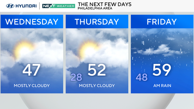 Cold remains in Philadlephia region Wednesday, but warmup on the way 