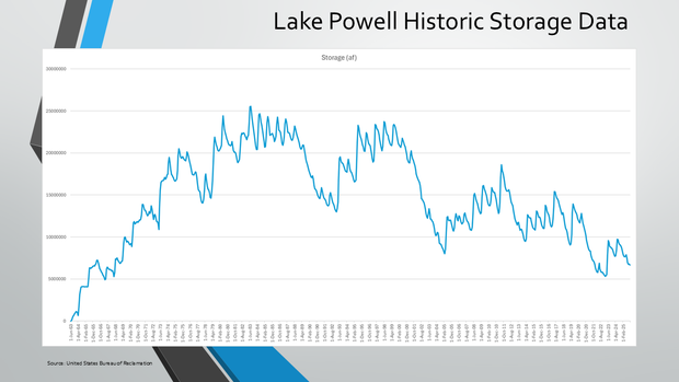 lake-powell-historic-storage-data-2.png 