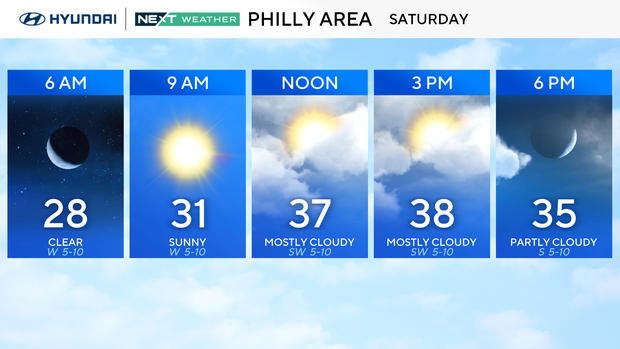 Chilly Saturday, pleasant weather ahead for holiday travel in Philadelphia region 