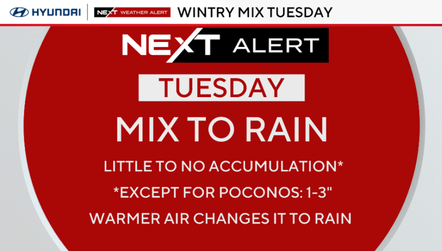 Weather alert for Tuesday, mix to rain, little to no accumulation except for 1 to 3 inches in the Poconos 