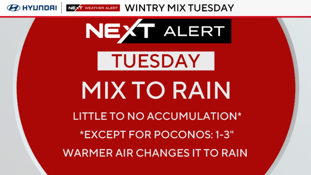 Weather alert for Tuesday, mix to rain, little to no accumulation except for 1 to 3 inches in the Poconos 