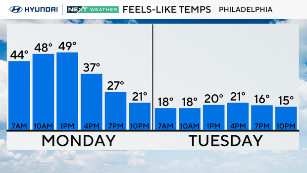 Feels-like temperatures the next two days 