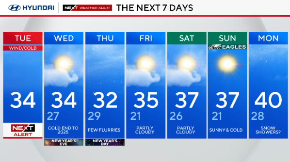 7-day forecast 