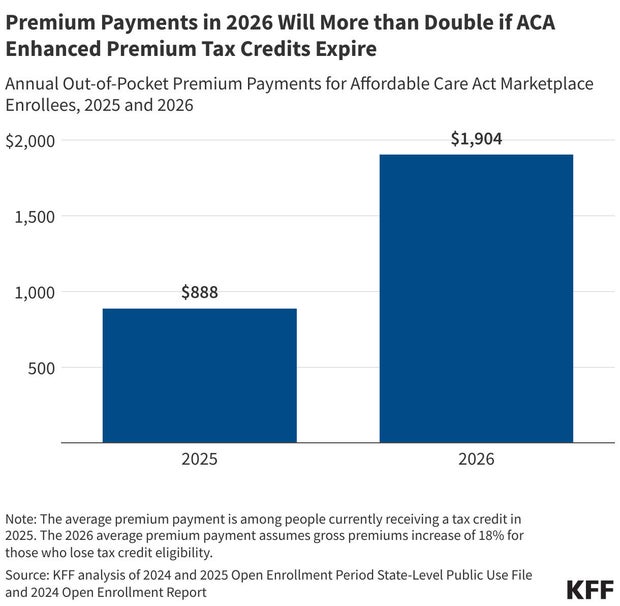 KFF graphic - health costs rise as ACA subsidies expire 