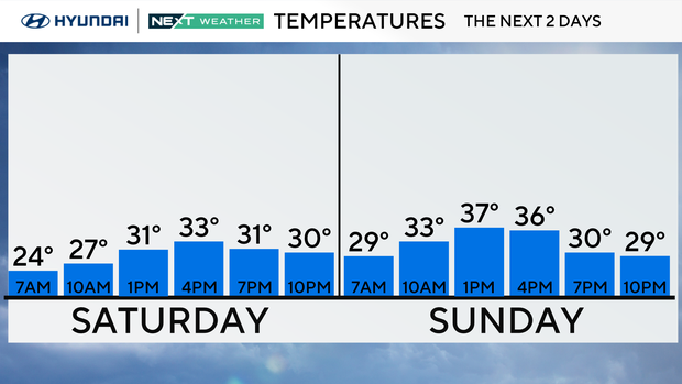 Partly cloudy, chilly Saturday. Here's the forecast.