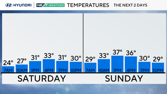 Partly cloudy, chilly Saturday. Here's the forecast.