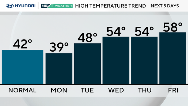 High temperature trend this week 