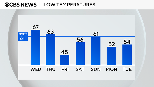 auto-lows-next-7-days.png 