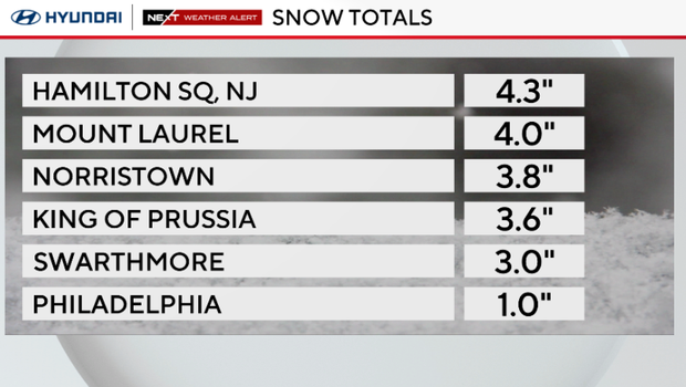 Snow totals, 1 inch in Philadelphia, 4.3 inches in Hamilton Square, New Jersey 