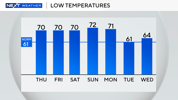 auto-lows-next-7-days.png 