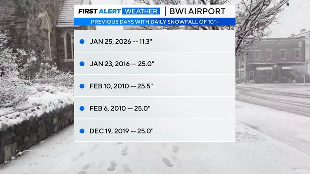 BWI Airport Snowfall Totals 