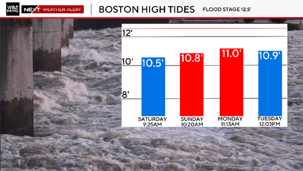 Boston high tide 