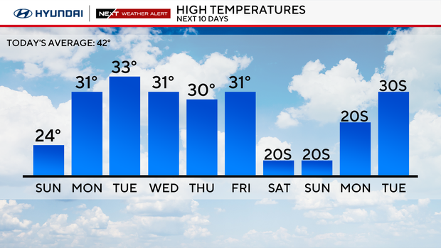 High temperatures for the next 10 days 