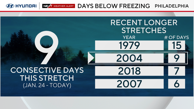 Days below freezing in Philadelphia 