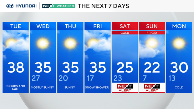 7-day forecast 