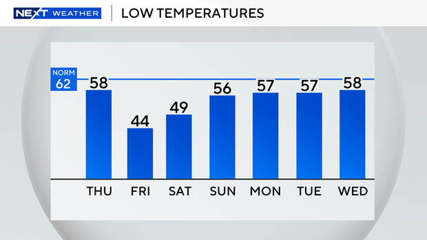 auto-lows-next-7-days.png 