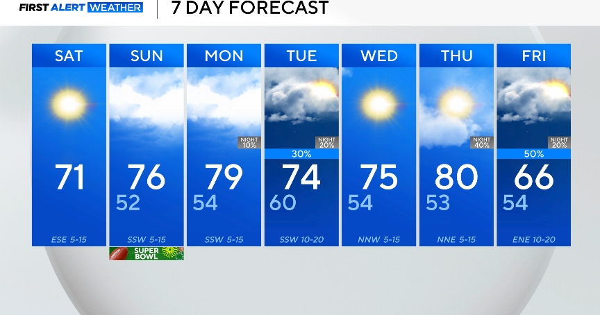 North Texas to see above average warmth ahead of possible showers