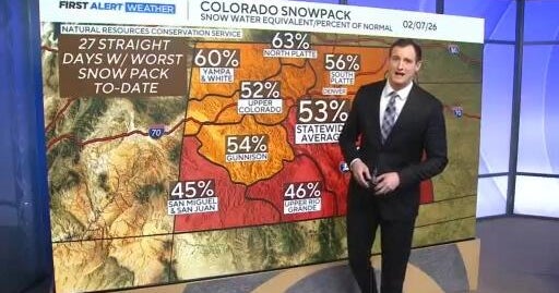 Colorado needs 5-8 feet of snow to break even on snowpack